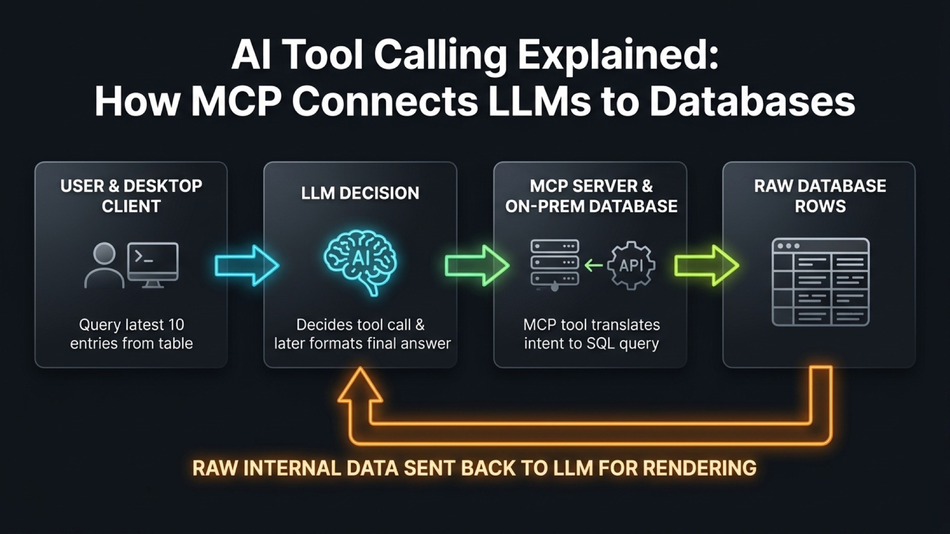 How Model Context Protocol (MCP) tool results loop raw database rows back into the LLM context window.