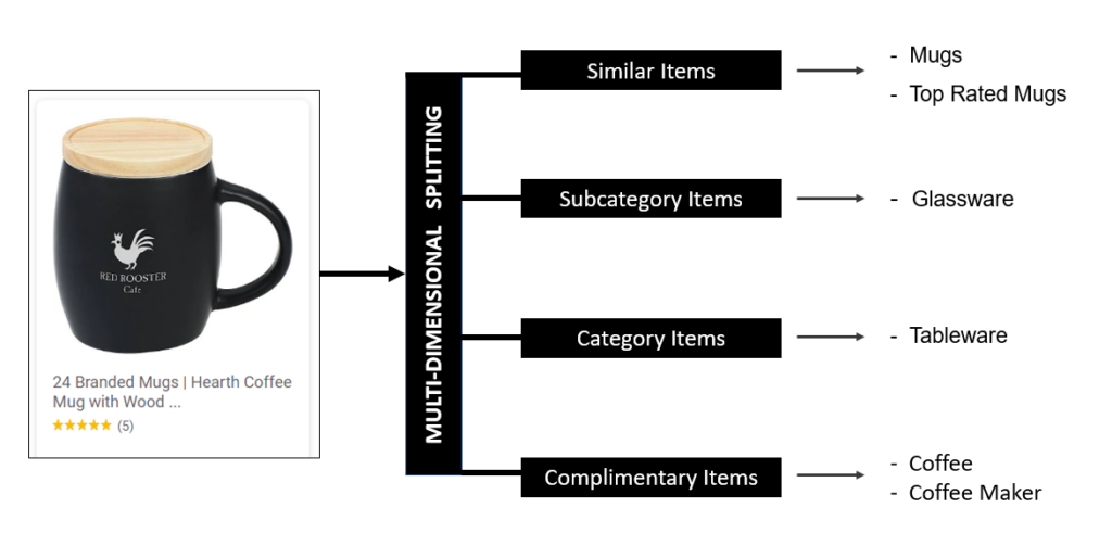 how to increase ecommerce sales conversion with ecommerce big data analytics personalized multi-dimensional recommendation systerm