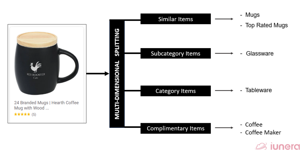Multi-dimensional personalized recommendation process for better e-Commmerce experiences. The incorporation of personalized multi-dimensional e-Commerce analysis and recommendation systems enables an effective high functioning selling system to drive higher cross-selling sales, up-selling revenue and customer satisfaction.