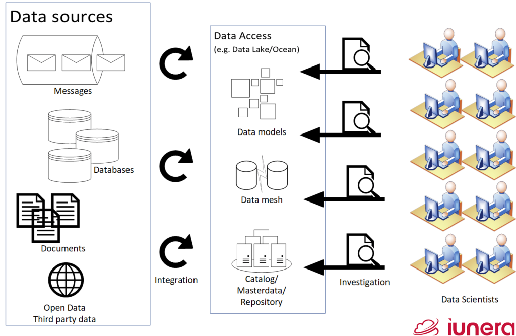 Architecture how message queues, databases, documents and open data get processed into a data lake. Subsequently this data gets meshed and indexed into cataloges and masterdata is identified. Data scientists then investigate the data by their data models.