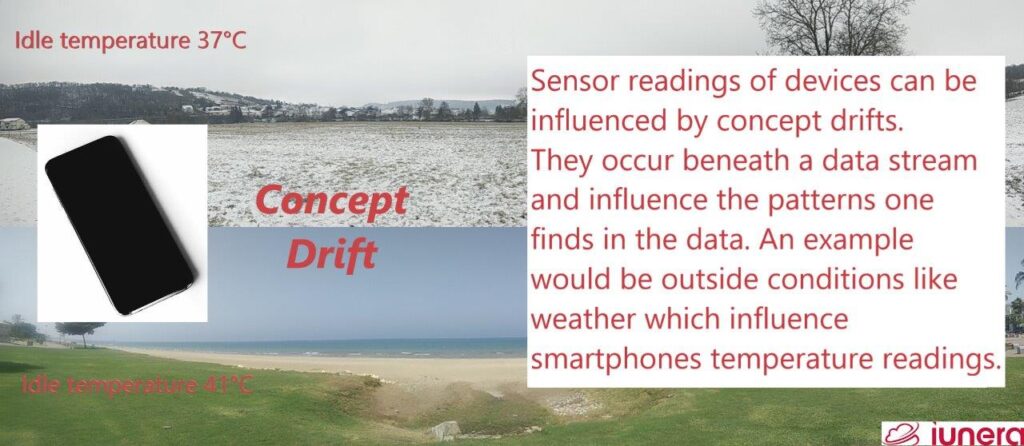 Smartphone temperature in winter and summer is an example for a concept Concept Drift. Sensor readings of devices can be influenced by Concept Drifts. They occur beneath a data stream and influence the patterns one finds in data. An example would be outside conditions like weather which influence smeartphones temperature readings.