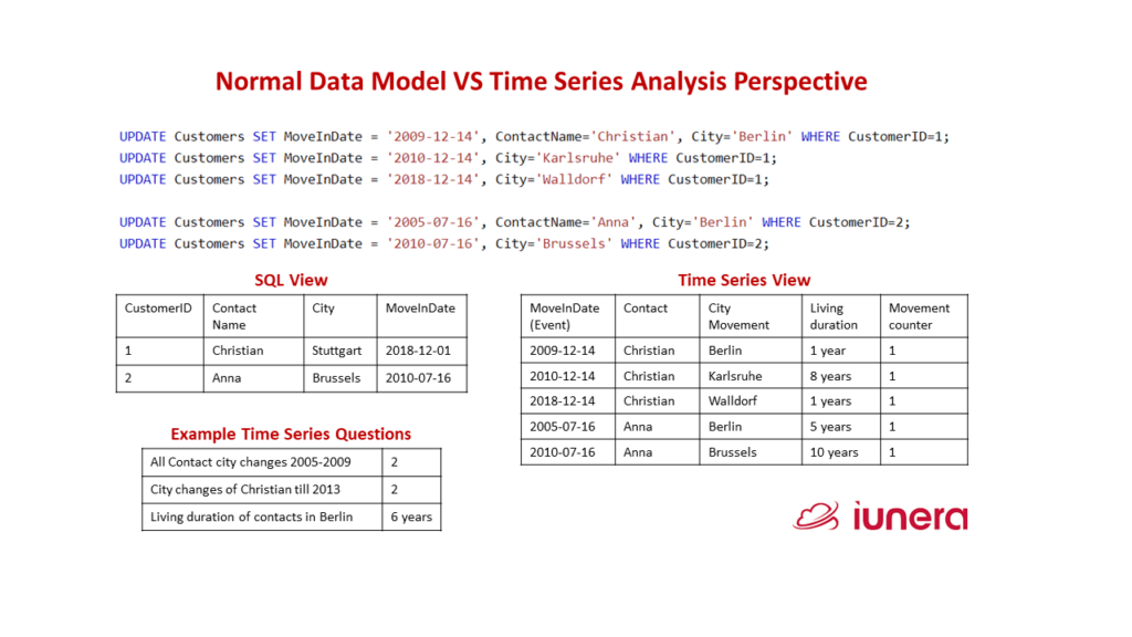 Different Update SQl Statements. On the left side, we see the ordinary data model and on the right side, we See the time series view. In addition, we see some questions which can only be answered by the time series model. 