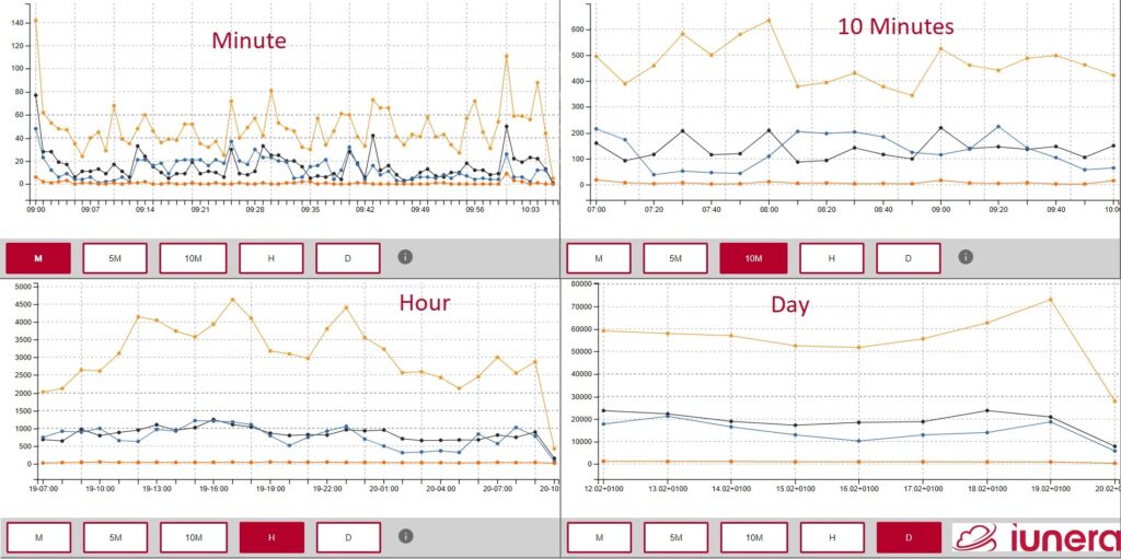 Social Media Operational Monitoring by tracking of different hastags in Twitter in different time series granuarlities. 