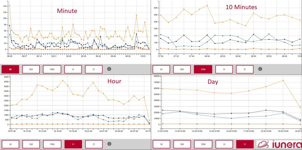 Downsampling of cryptocurrency mentions on Twitter. Different time granularities show different insights.