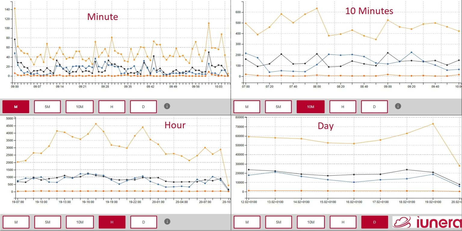 What are Open Source Time Series Databases? | iunera