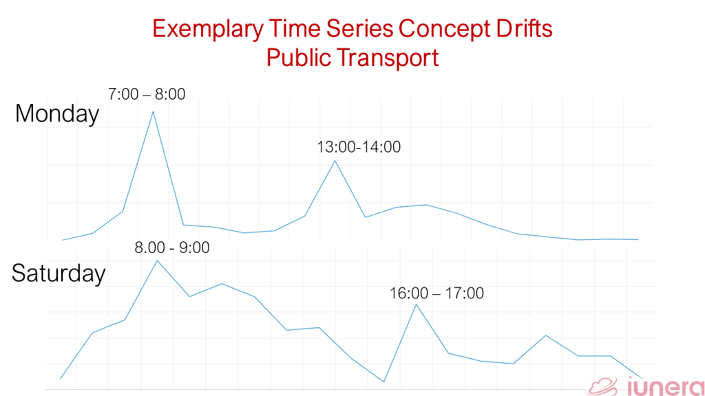 Typical Time Series Data of public transport delays. Showing that the Downsampling to an hour on a Monday and Saturday. Thereby the peak dealys differ between the weekdays. 