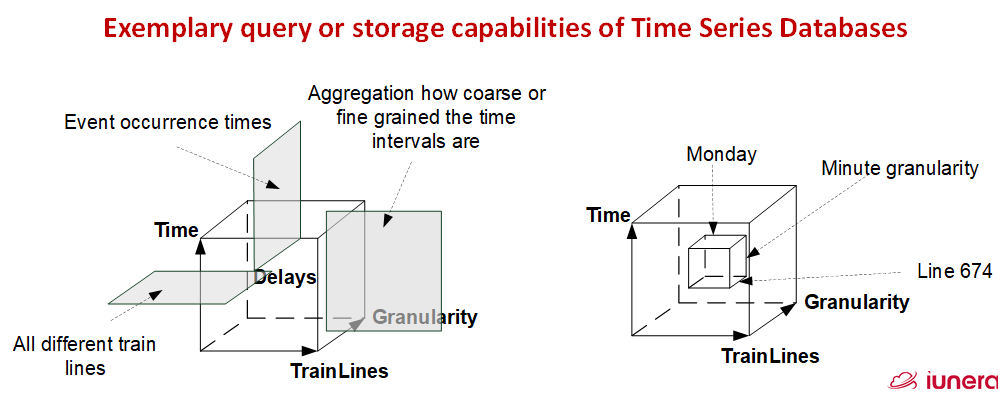 Delays of public transport and how one can slide and dice the data for further investigations. The time interval is set to a specific day, the public transport line is set to 674 and the granularity is set to minute what means a graph will show the dealys that were appearent in each minute.