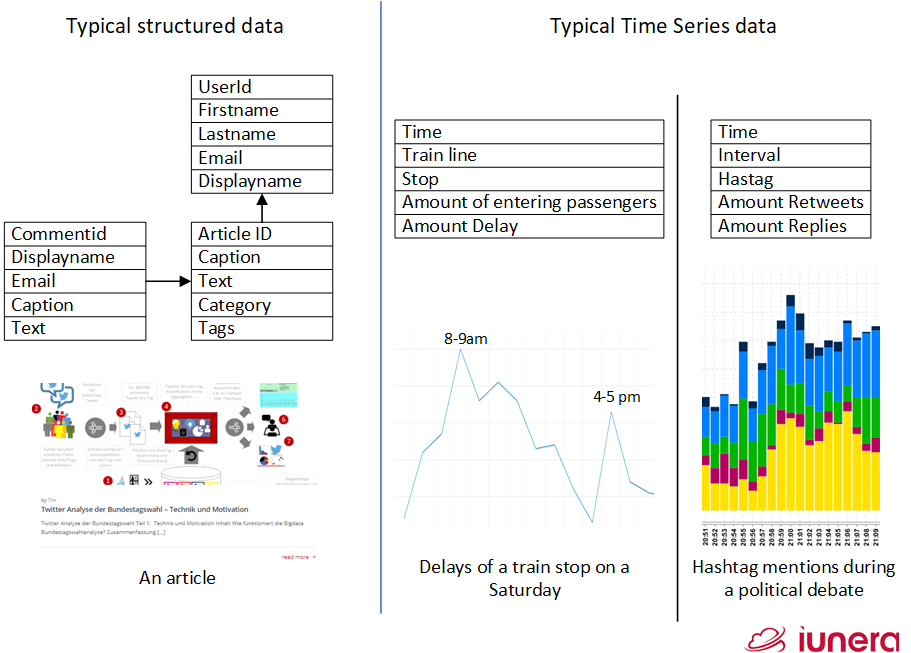 On the left side: A blogpost structured in a normal data model. Right side: Public transport delay data model and a data model how a time series of Twitter activity can be realized. 
Different example data visulations are shown at the bottom.
