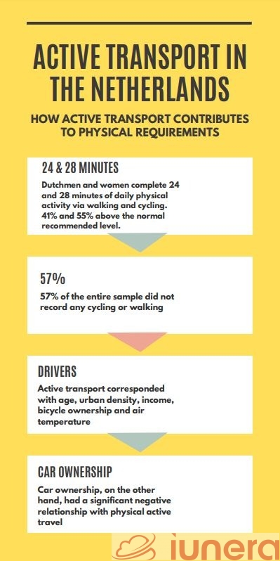 Infographic for Active Transport in The Netherlands. {Image Source: Iunera}