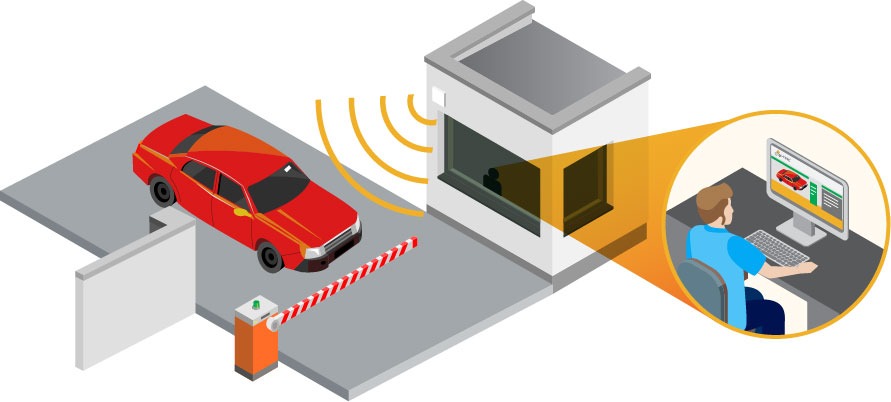 Automatic vehicle identification uses RFID to detect vehicles.