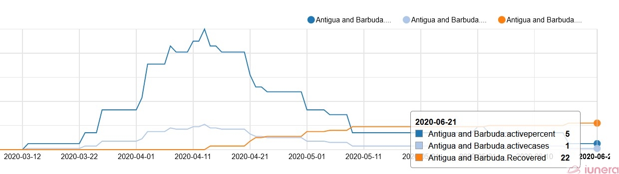 Antigua and Barbuda - Active Coronavirus cases and the recovery. We can see a control of the Coronavirus what leads likely to full recovery, soon.
