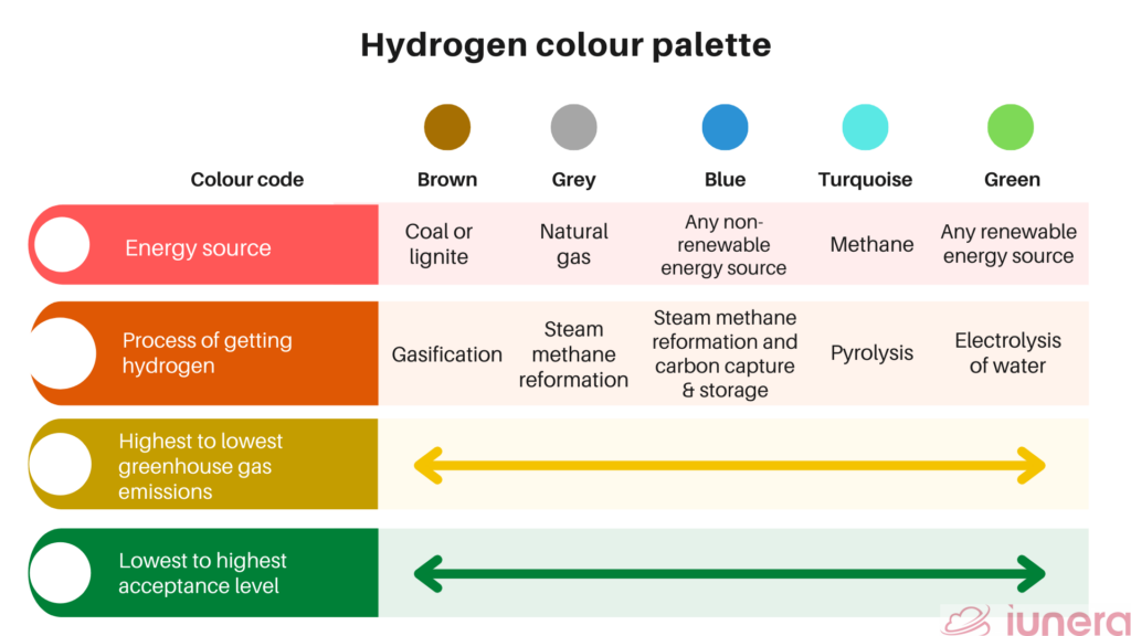 Hydrogen colour palette