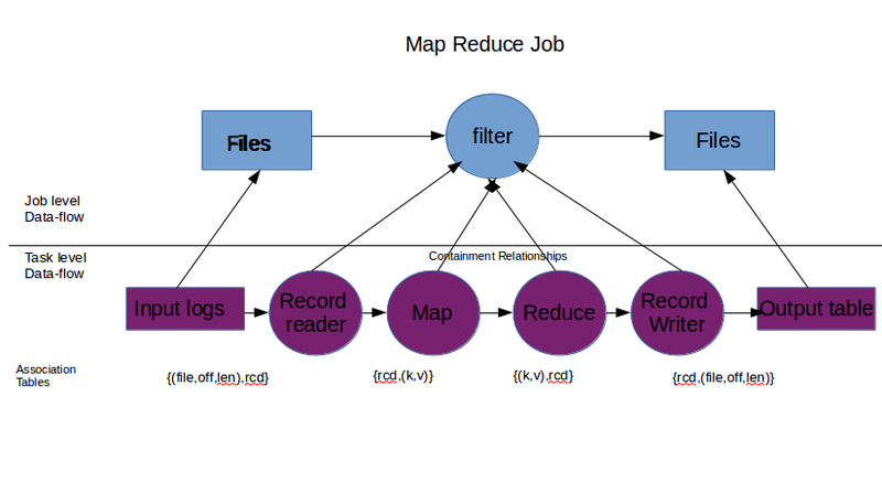 Map Reduce Job showing containment relashionships