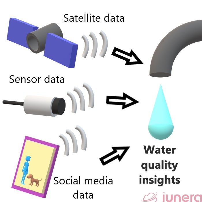 Data sources for water management and quality insights