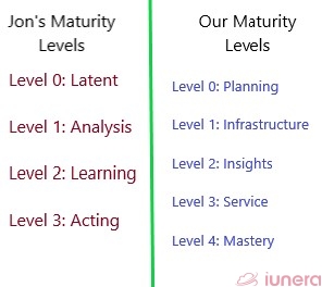 A comparison of Job Bratseth's maturity levels and our maturity levels.