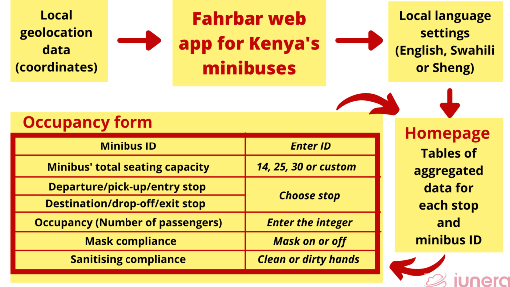 Fahrbar web app for Kenya's minibuses