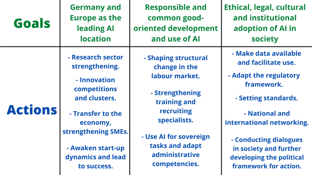 The goals and actions of Germany's AI Strategy