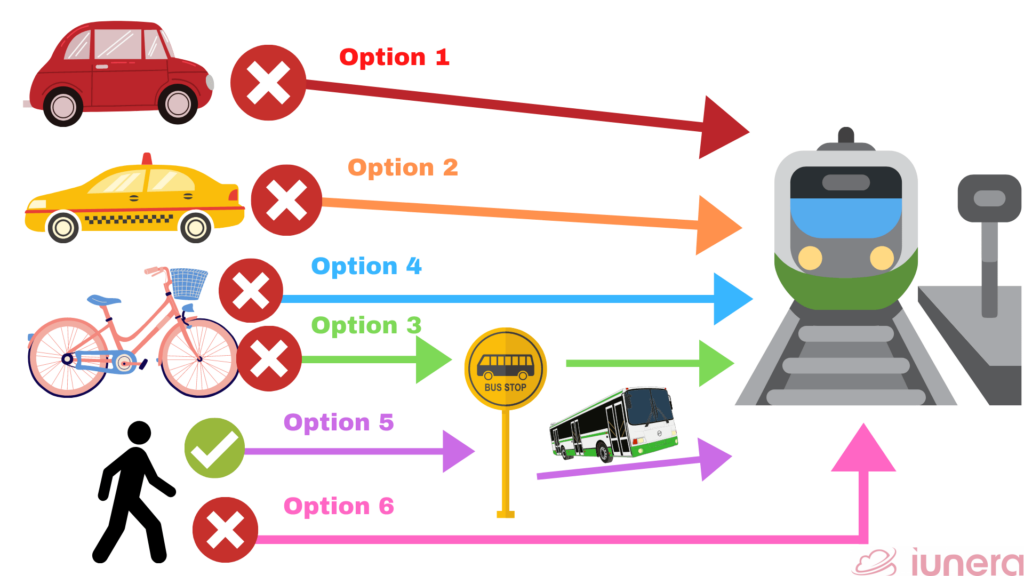 Multimodal transport option chosen.
