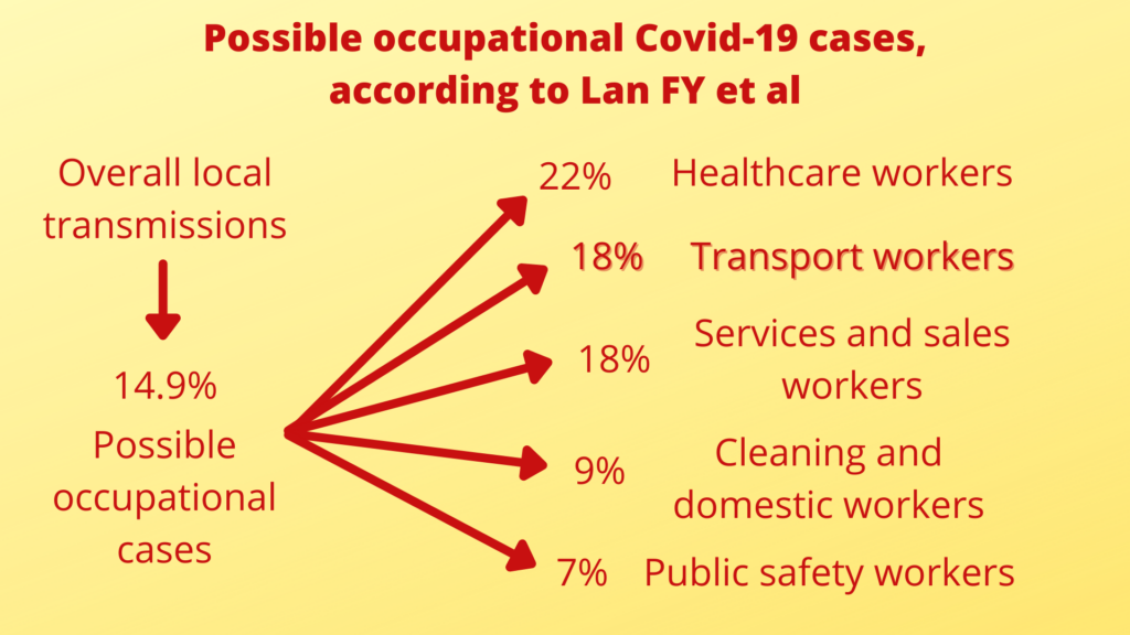 Possible occupational Covid-19 cases according to Lan FY et al.