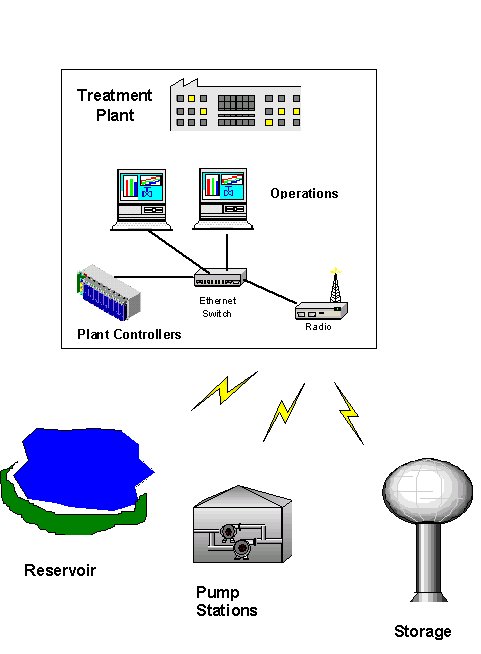 SCADA system