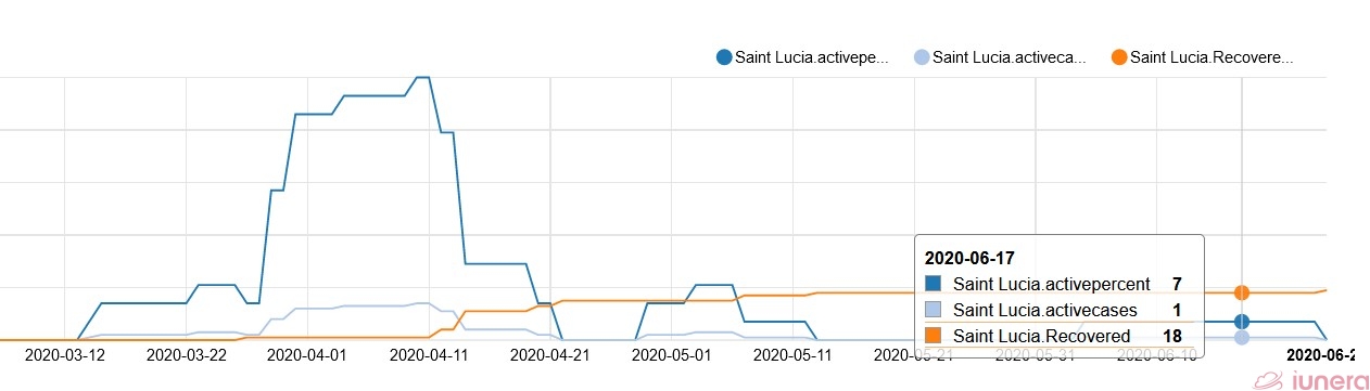 Graph of St. Lucia Coronavirus recovery here