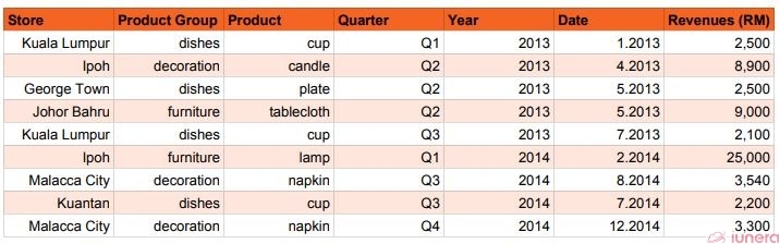 New sales table 