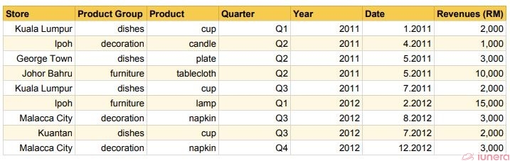 Old sales table