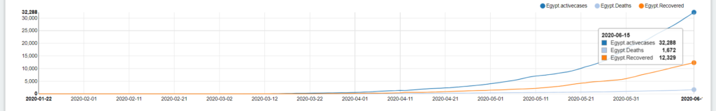 Egypt - top worst affected by Covid-19 countries worldwide. Covid-19 data analytics