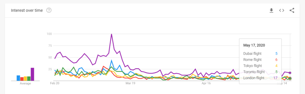 Google trends airline flight demand tracking and analytics during and after covid-19