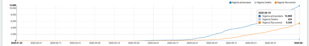 Nigeria - top worst affected by Covid-19 countries worldwide. Covid-19 data analytics