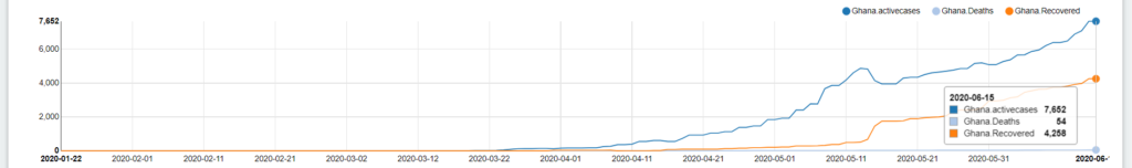 Ghana - top worst affected by Covid-19 countries worldwide. Covid-19 data analytics