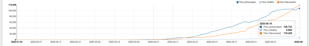 Peru - top worst affected by Covid-19 countries worldwide. Covid-19 data analytics