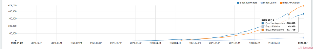 Brazil - top worst affected by Covid-19 countries worldwide. Covid-19 data analytics