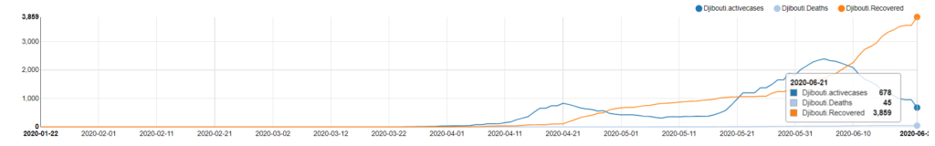 Covid-19 Recovering Countries - Djibouti