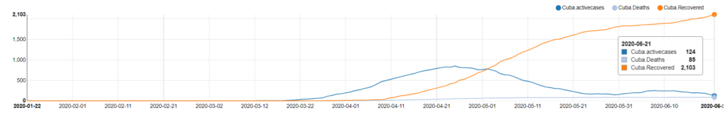 Covid-19 Recovering Countries - Cuba