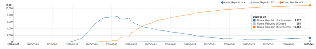 Covid-19 Recovering Countries - South Korea