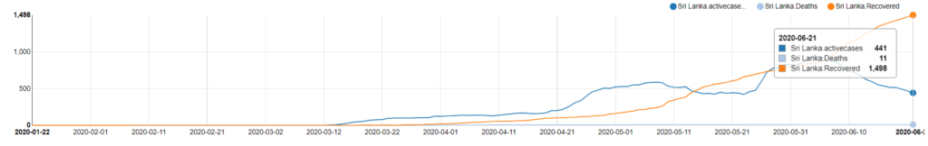 Covid-19 Recovering Countries - Sri Lanka