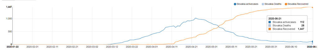 Covid-19 Recovering Countries - Slovakia