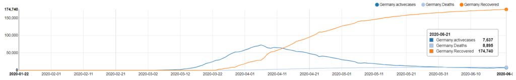 Covid-19 Recovering Countries - Germany