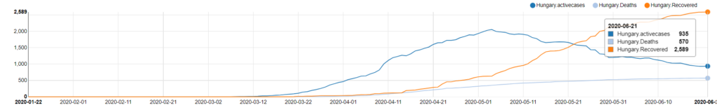 Covid-19 Recovering Countries - Hungary
