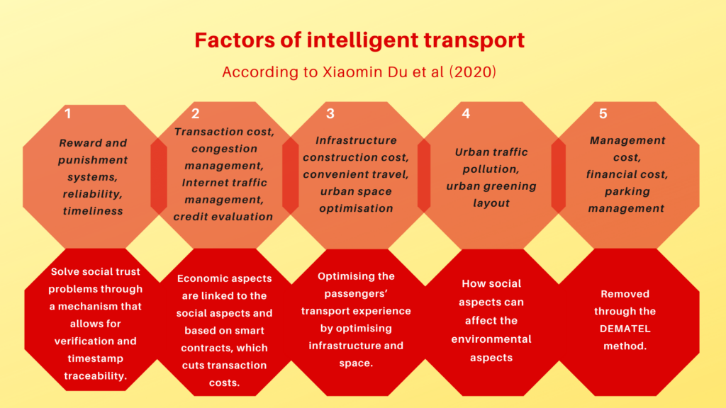 Factors of intelligent transport according to Xiaomin Du et al (2020)