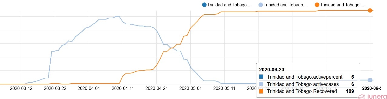 A visualization of Trìnidad and Tobago Coronavirus recovery