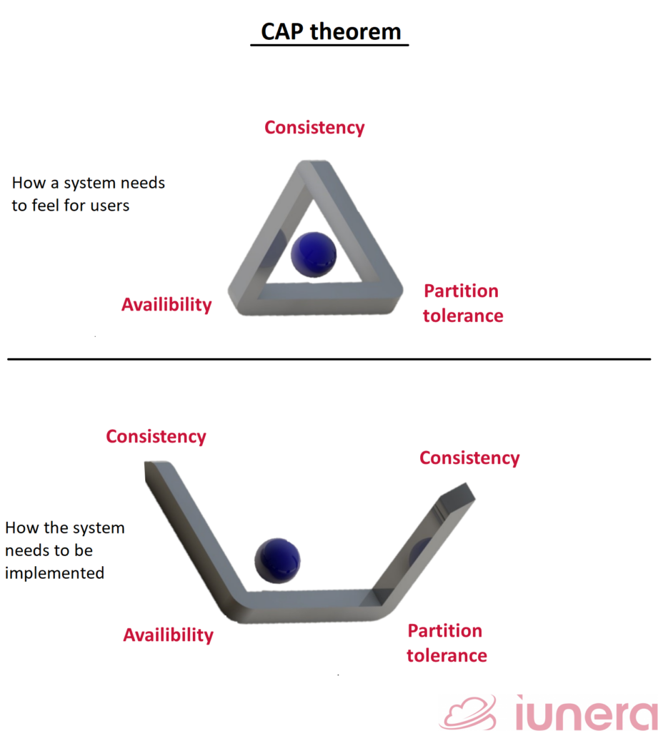 The Penrose triangle closed and openend, visualizing that it is not possible to have Consistency, Availability and Partition tolerance at the same time.