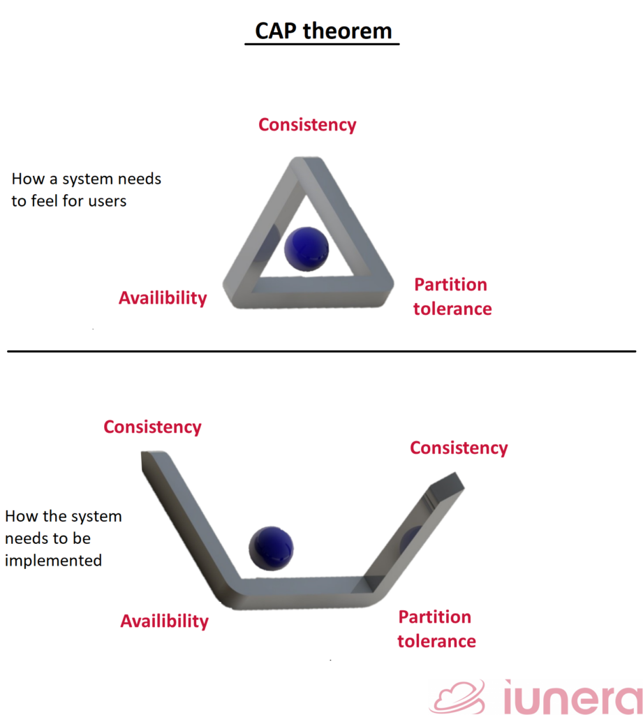 The Penrose triangle closed and openend, visualizing that it is not possible to have Consistency, Availability and Partition tolerance at the same time. 