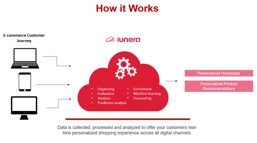 Big Data Analytics process for personalized e-commerce product recommendations