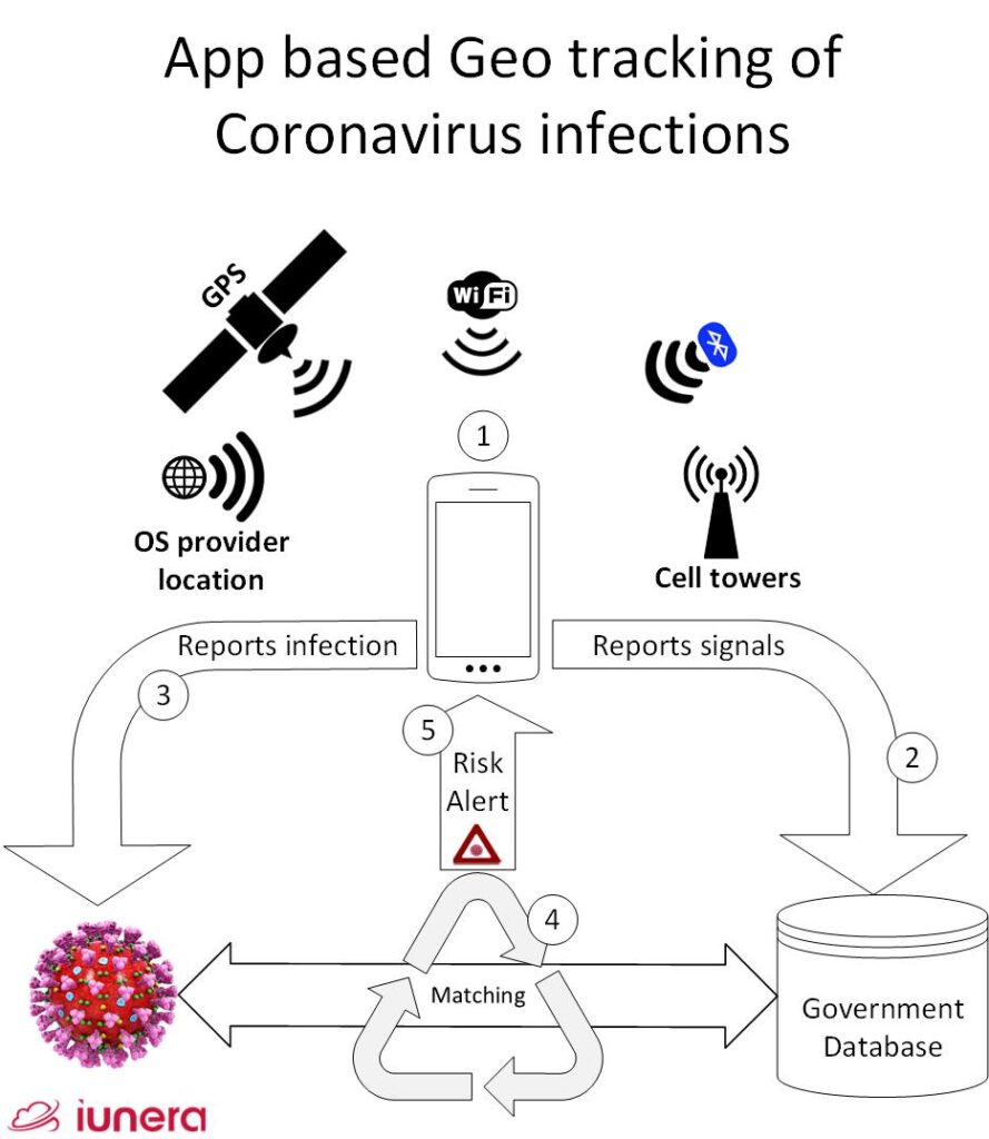 A smartphone reports received signals and GPS postion to a central government Time Series Database. Once an infection with the Coronavirus happens a matching via Time Series Anlaysis gets executed and potentially infected people get warned.