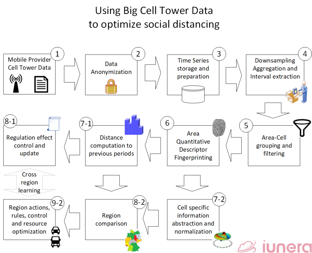 using Big Cell Tower Data to optimize social distancing
Different steps of data processing are described:
1.  Mobile Provider Cell Tower Data are logged
2.  Data  Anonymization
3. Time Series storage and preparation
4. Downsampling
Aggregation and Interval extraction
5. Area-Cell grouping and filtering
6. Area Quantitative
Descriptor  Fingerprinting
7-1. Distance computation to previous periods
7-2. Regulation effect control and update
7-2. Cell specific information abstraction and normalization
8-2. Region comparison
9-2. Region actions, rules, control  and resource optimization