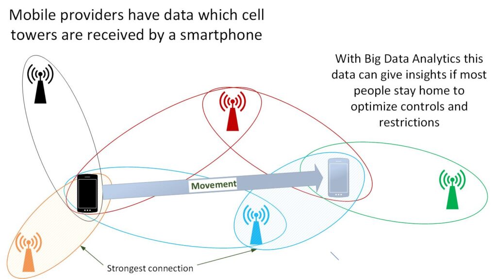 Mobile providers have data which cell towers are received by a smartphone. With Big Data Analytics this data can give insights if most people stay home to optimize controls and restrictions.