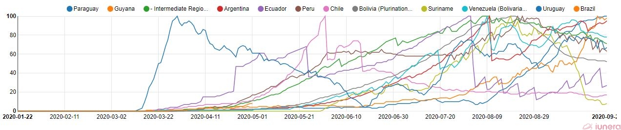 The active percents of Brazil and other South American countries.