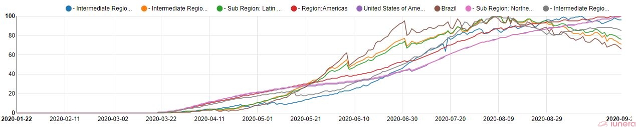 The active percents of Brazil, USA and the Americas.